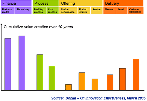 Cumulative Value Creation