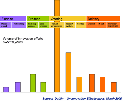 Volume of Innovation Efforts